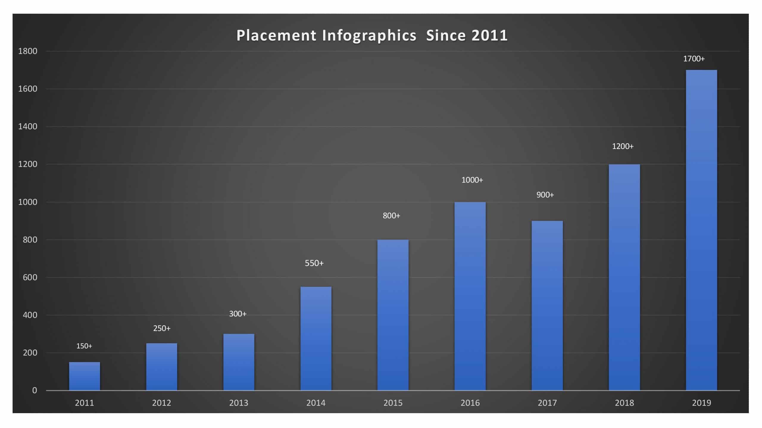 EY_Academy_Placement_infographics